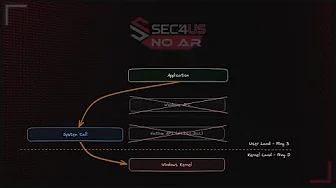 Bypassing AV/EDR using Windows In/Direct System Call